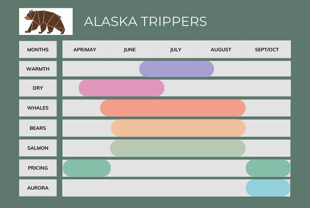 Monthly chart showing the best time to cruise Alaska